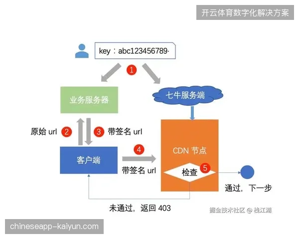2026年6月世界杯转播防盗链技术如何锁定边缘节点？